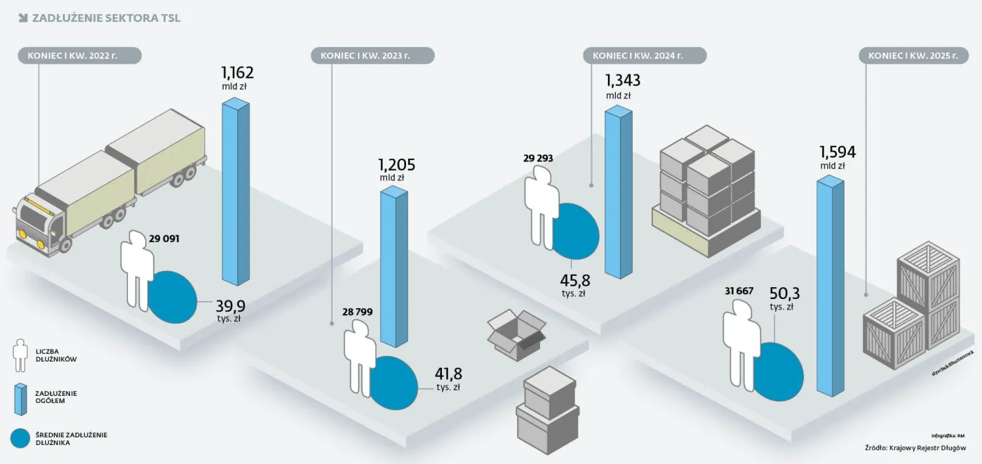 Zadłużenie sektora TSL
