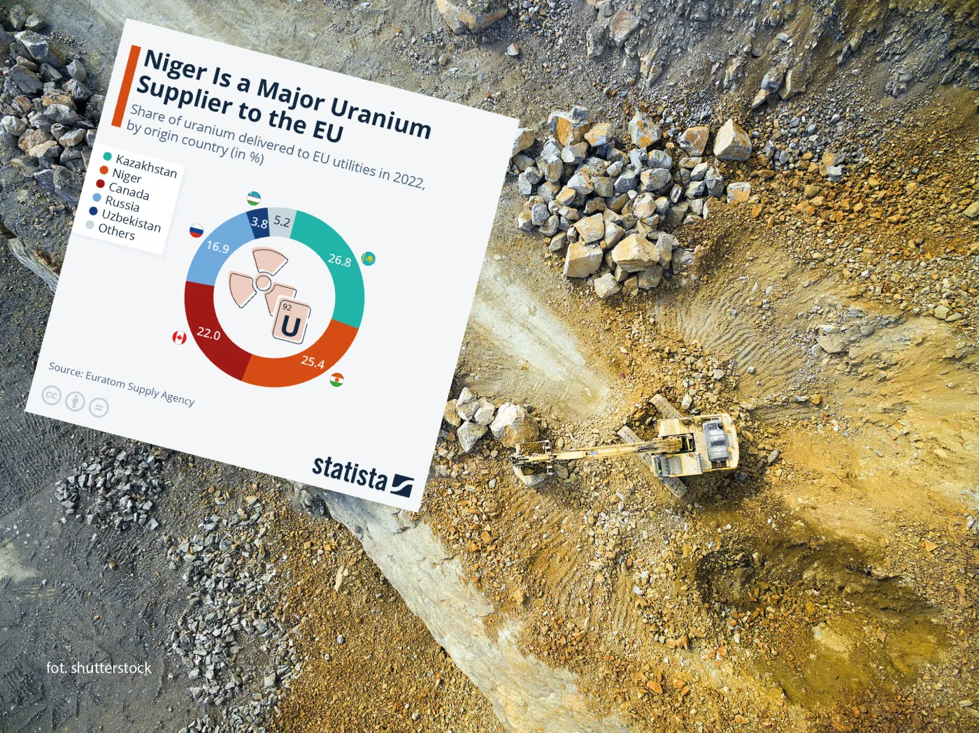 Rynek uranu na świecie. Jak zamach stanu w Nigrze wpłynie na UE?
