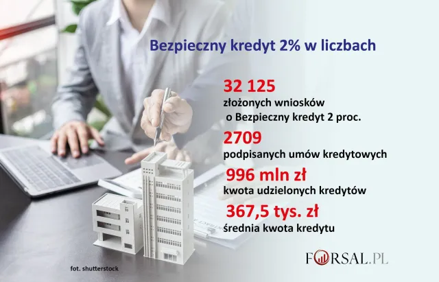 Kredyt 2 proc.: zarobią banki, deweloperzy i inwestorzy. Pozostali słono zapłacą