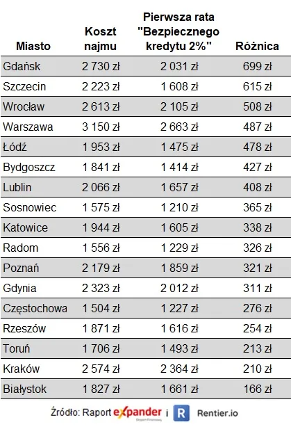 Porównanie kosztu najmu i pierwszej raty „Bezpiecznego kredytu 2%” (dla mieszkania 42 m2, okres spłaty kredytu 30 lat, brak wkładu własnego)