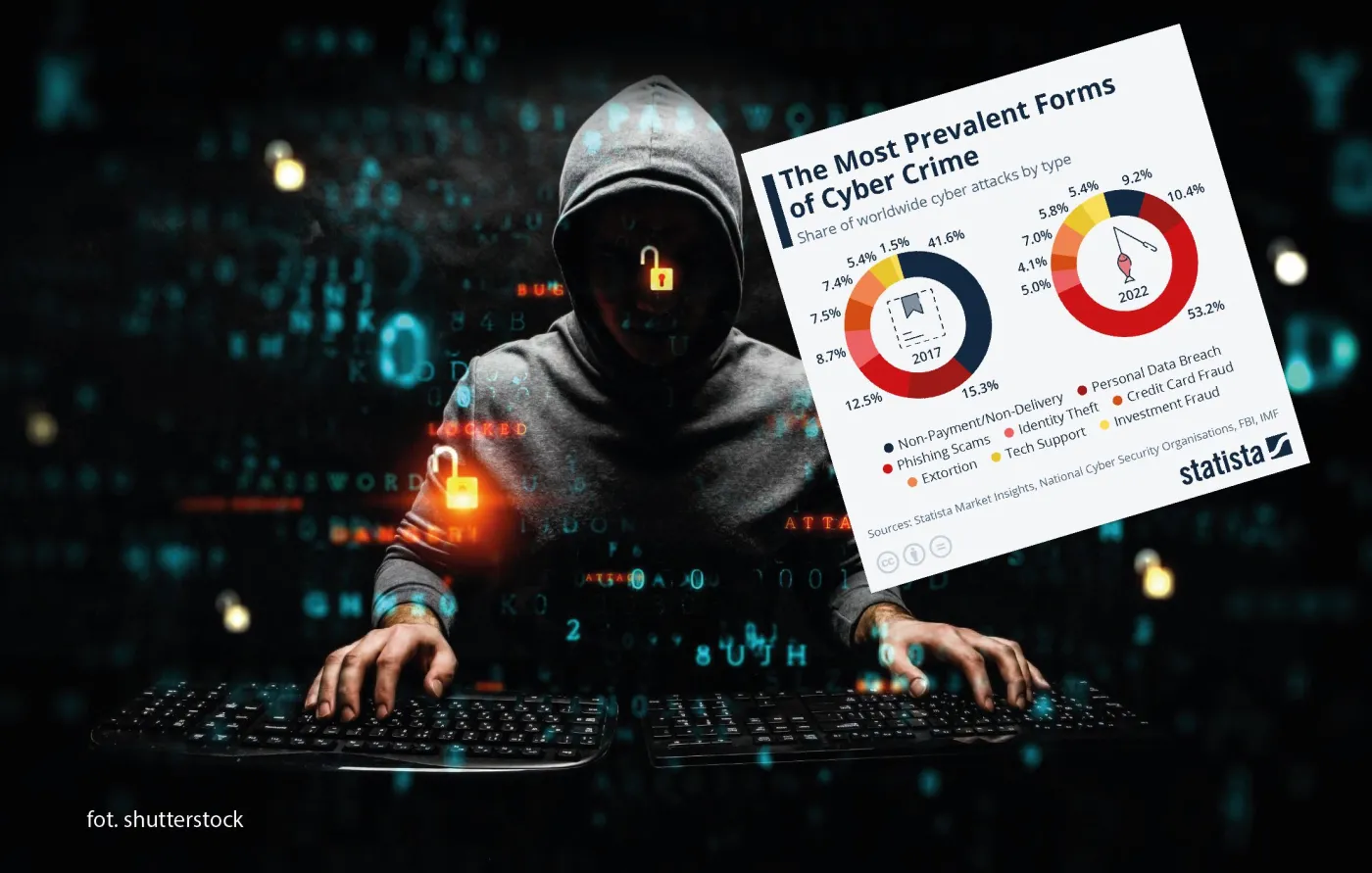 Każdy może paść ofiarą cyberprzestępców. Oto najczęstsze formy ataków