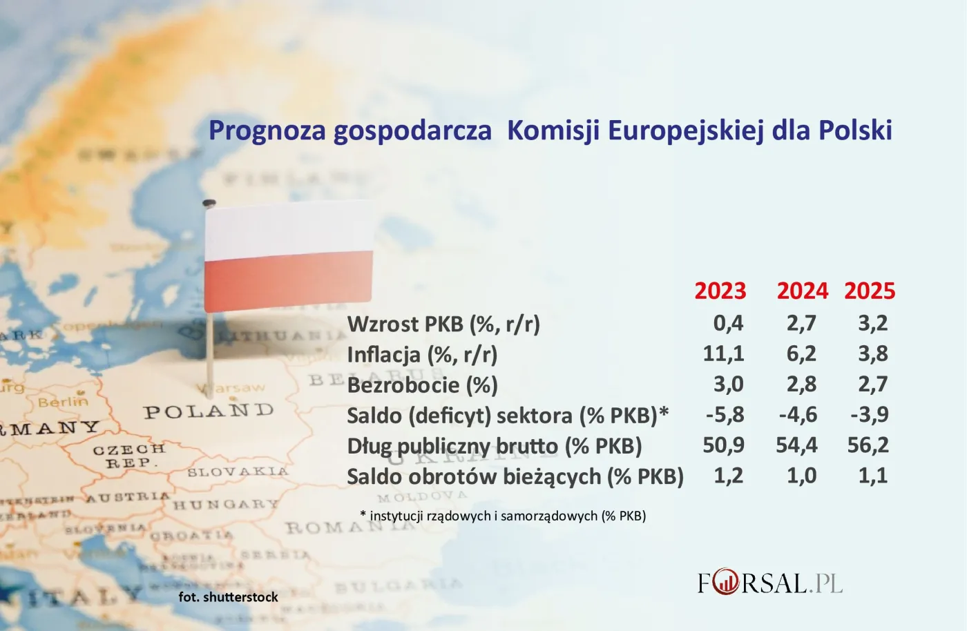 Procedura nadmiernego deficytu coraz bliżej? KE opublikowała prognozy dla Polski