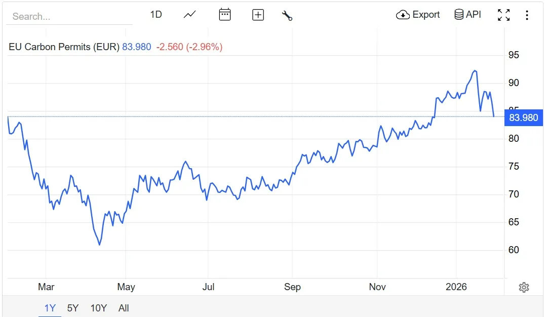 EU Carbon Permits (EUR)