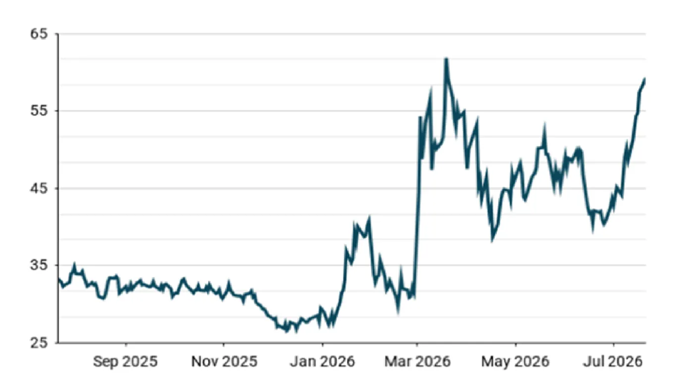Kontrakty Dutch TTF Natural Gas Forward Month 1 [EUR/Mwh] (rok)