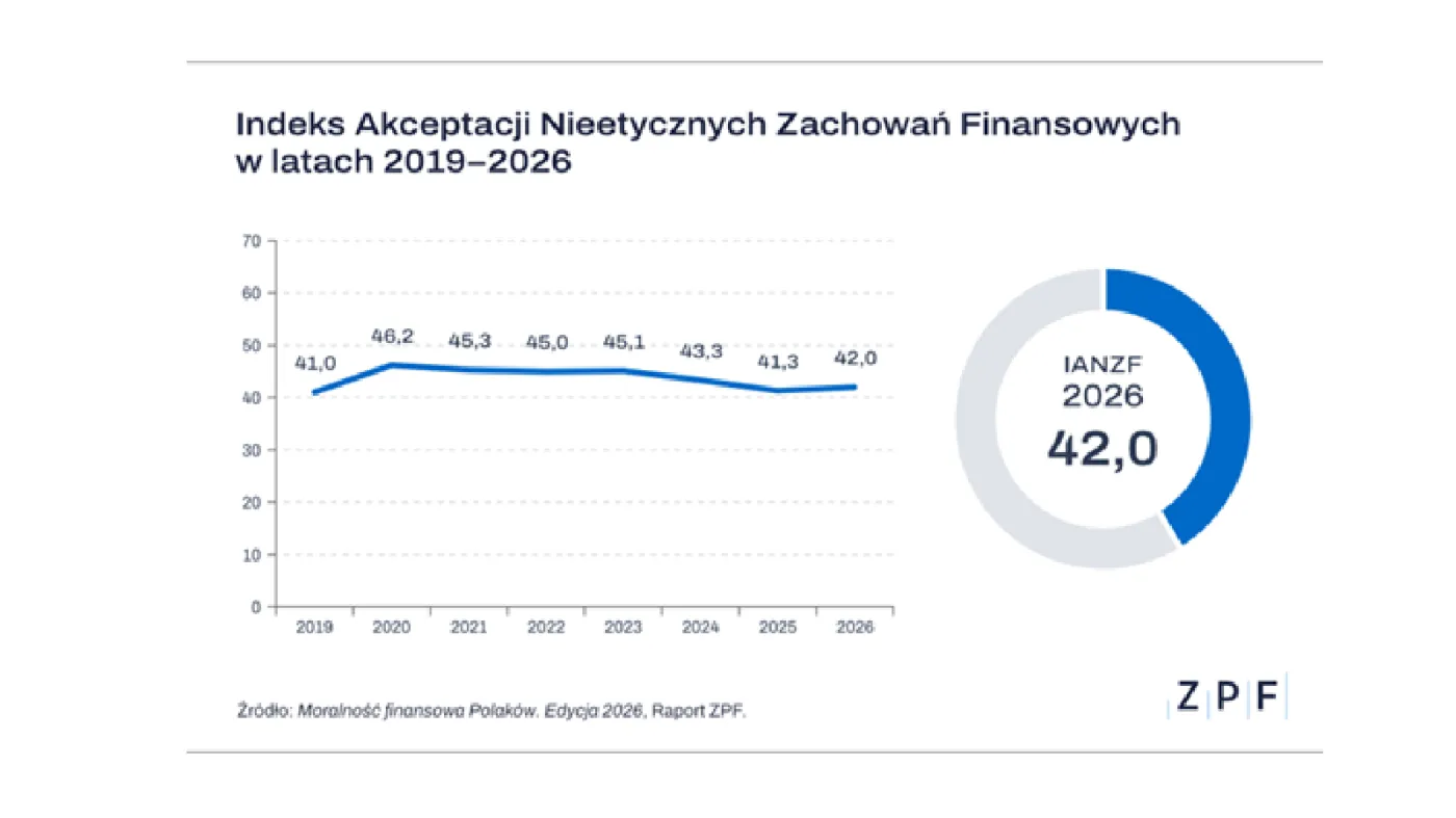 Jak bardzo akceptujemy zachowania nieetyczne w finansach