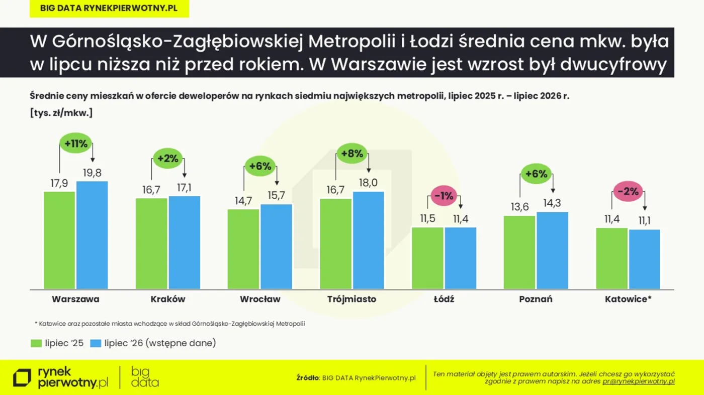 Średnia cena metra kwadratowego nowego mieszkania 2025/2026