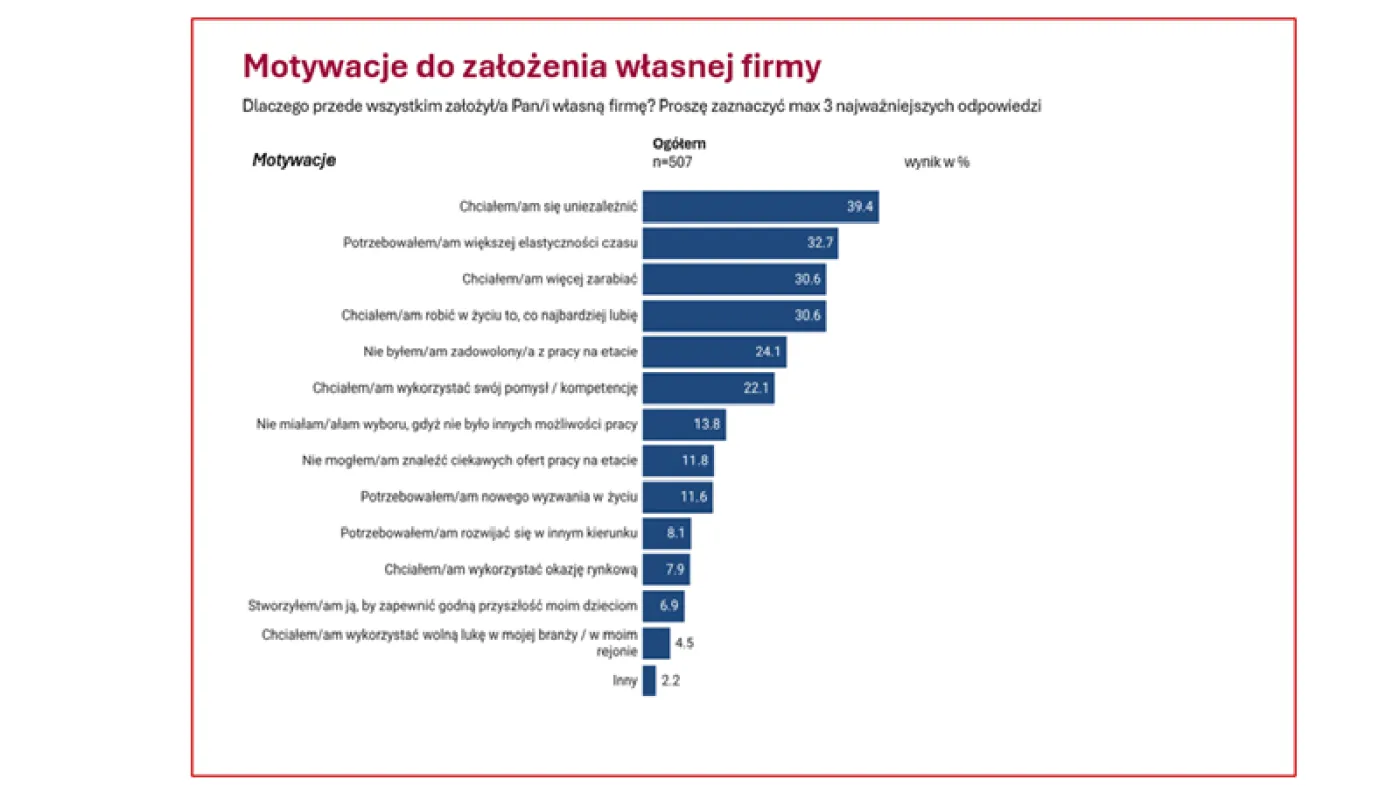 Motywacje mikroprzedsiębiorcy do prowadzenia własnej firmy