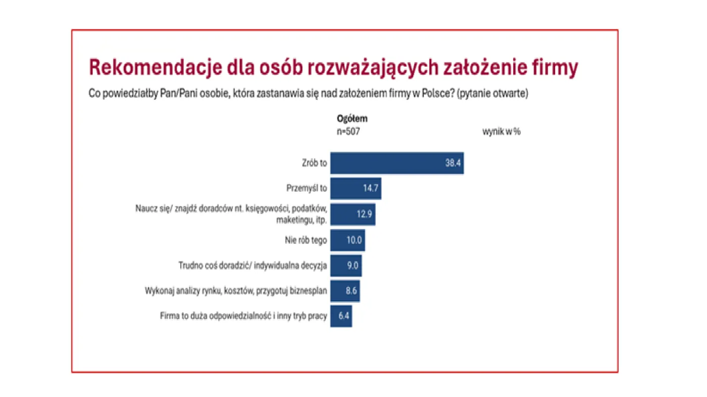 Rekomendacje przedsiębiorców na temat prowadzenia firmy