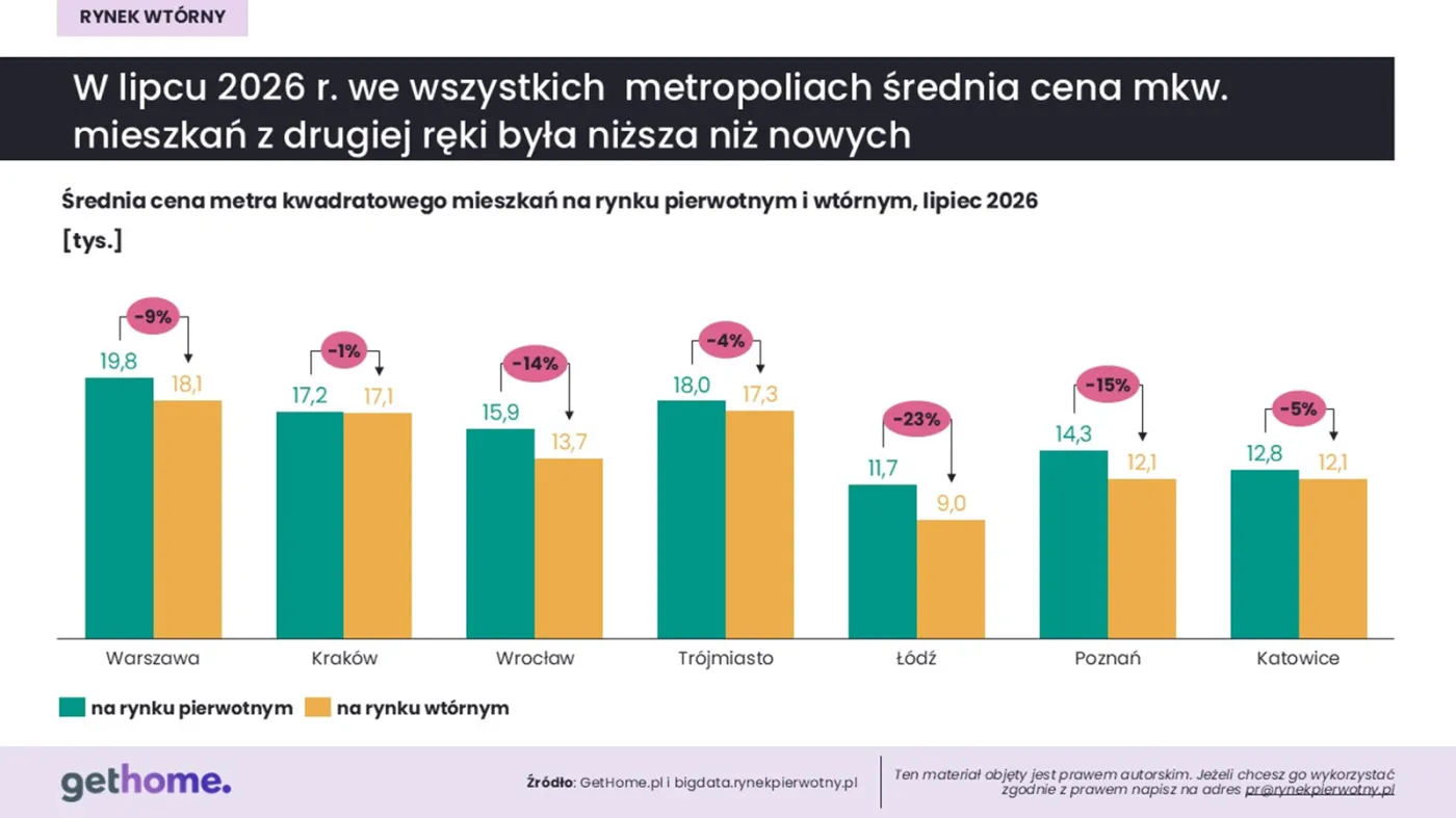 Średnia cena mkw mieszkania z drugiej ręki a od dewelopera