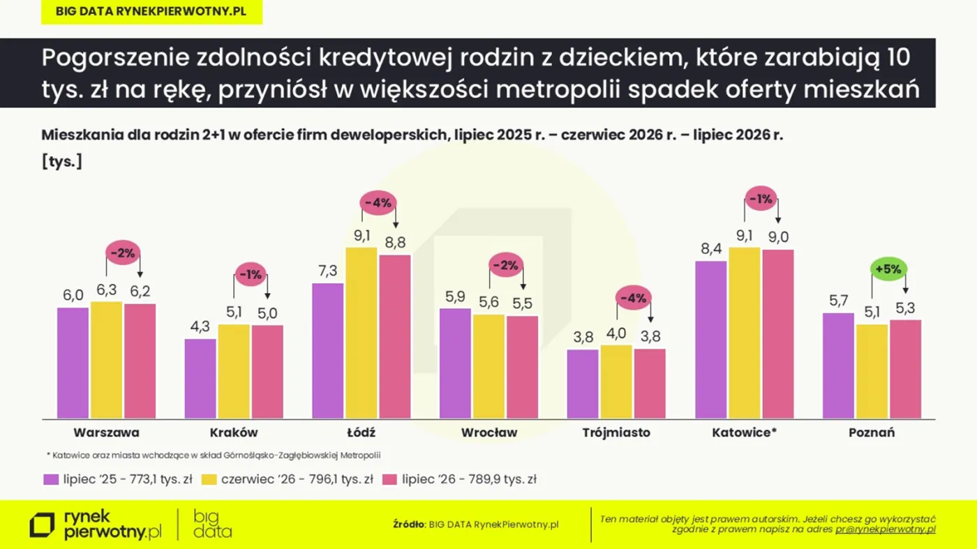 Mieszkania w ofercie deweloperów dostępne dla rodzin 2+1