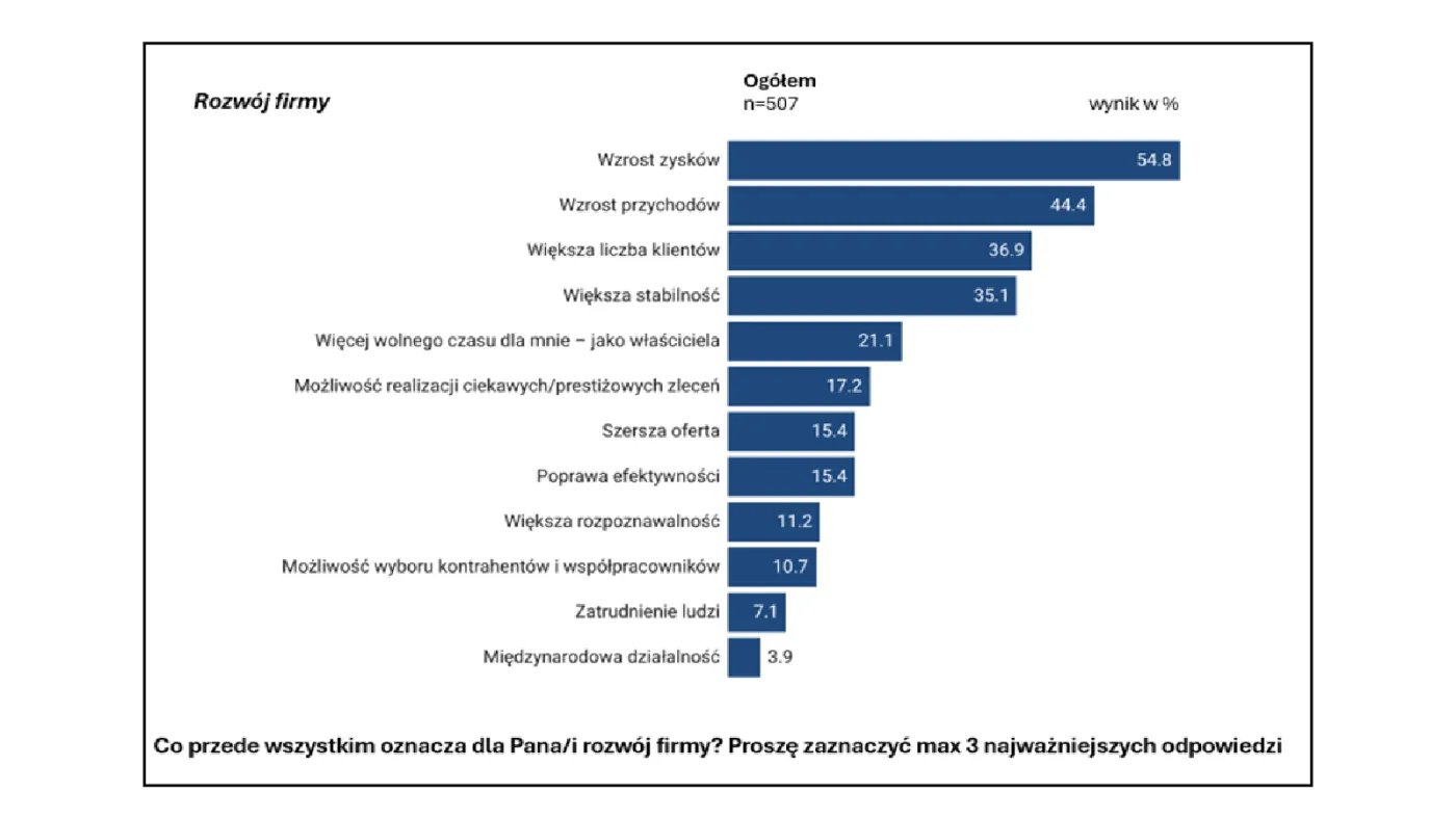 Co według mikroprzedsiębiorcy napędza rozwój jego firmy