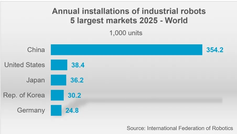 Liczba nowo zainstalowanych robotów na świecie w 2025 r.