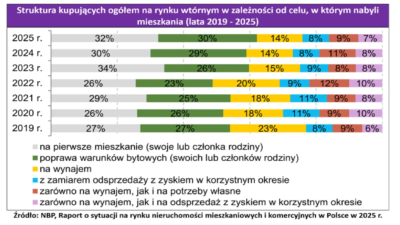 W jakim celu kupujemy w Polsce mieszkania na rynku wtórnym