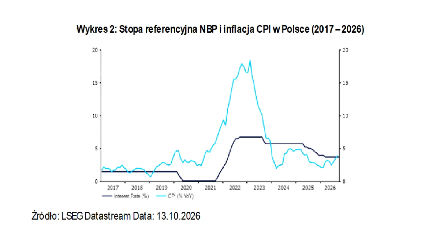 Stopa referencyjna NBP i inflacja CPI w Polsce 2017 - 2026