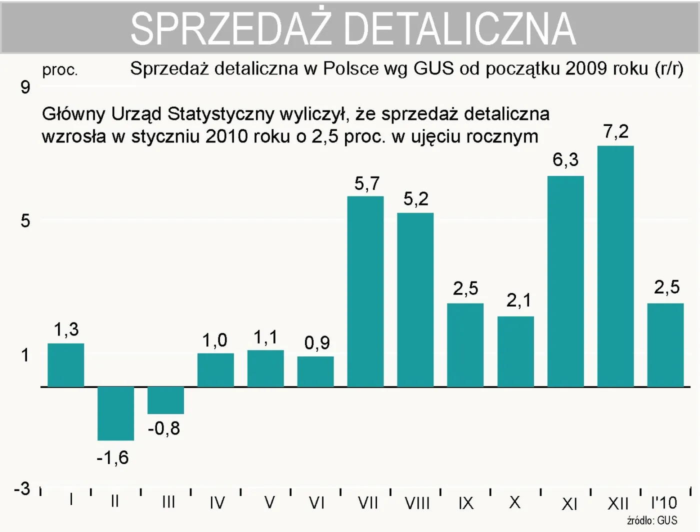 sprzedaz_detaliczna_w_polsce_wzrosla_w_styczniu_o_2_5_proc_173145.jpg