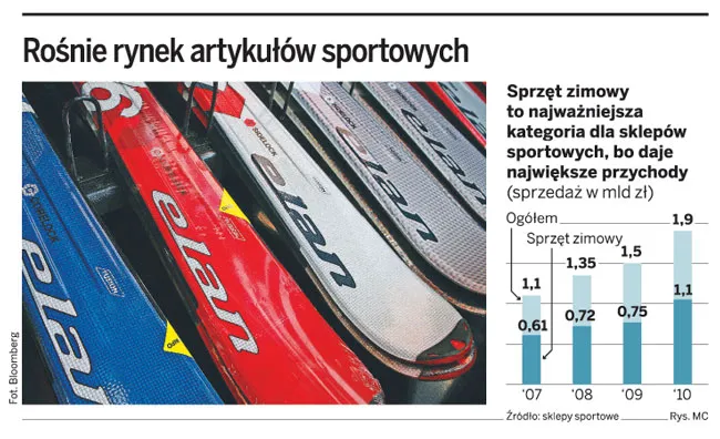 Intersport, Ski Team, Deltasport - wszyscy notują rewelacyjną sprzedaż dzięki długiej zimie
