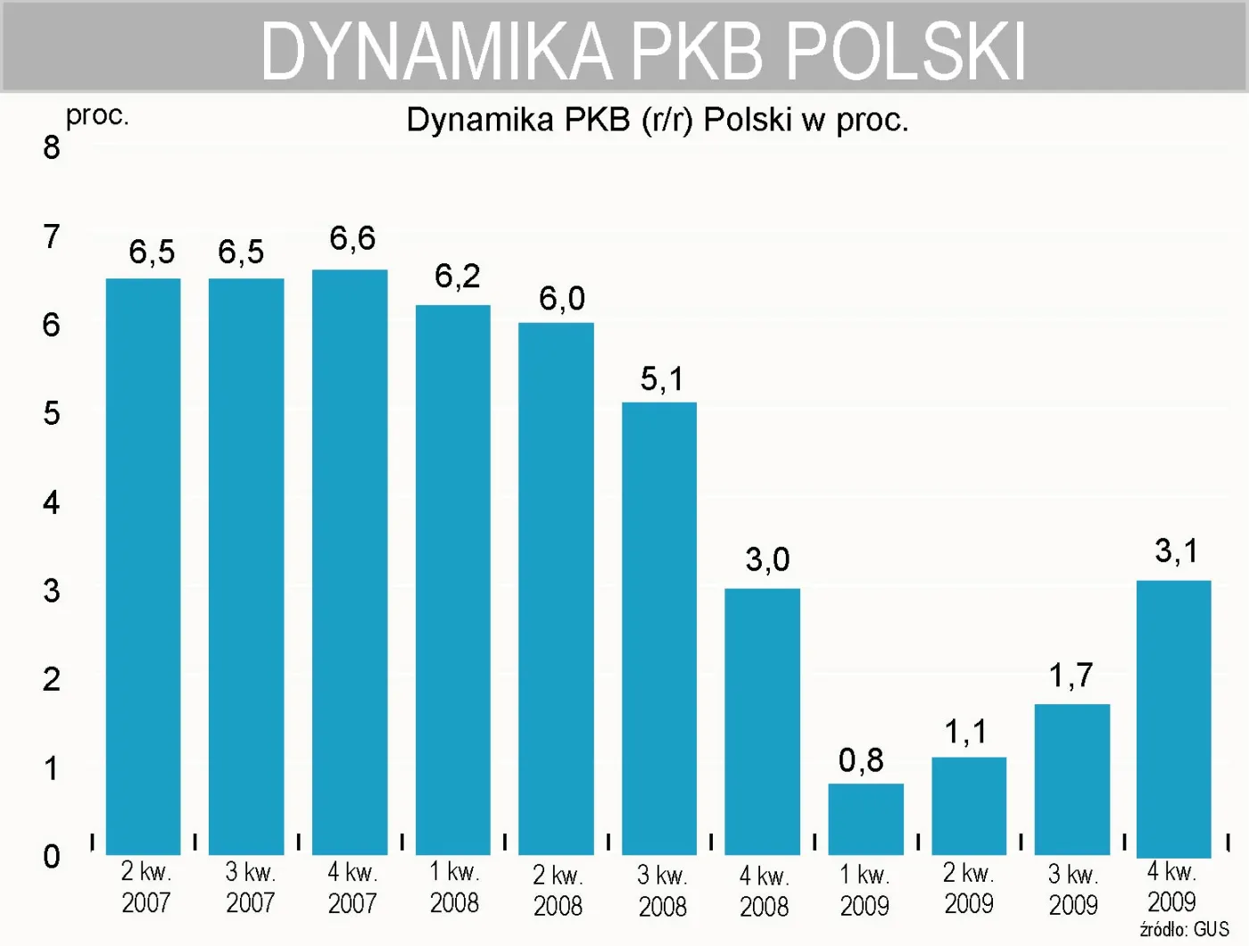 w_czwartym_kwartale_2009_roku_pkb_polski_wzrosl_o_3_1_proc_176215.jpg