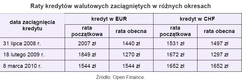 rynek_kreddytow_walutowych_zaciagnietych_w_roznych_okresach_178916.jpg