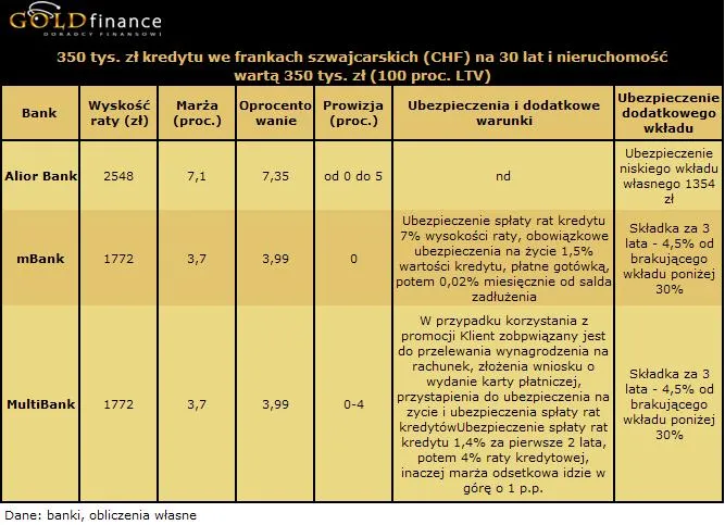 30_letni_kredyt_we_frankach_chf_na_350_tys_zl_100_proc_ltv_181076.jpg