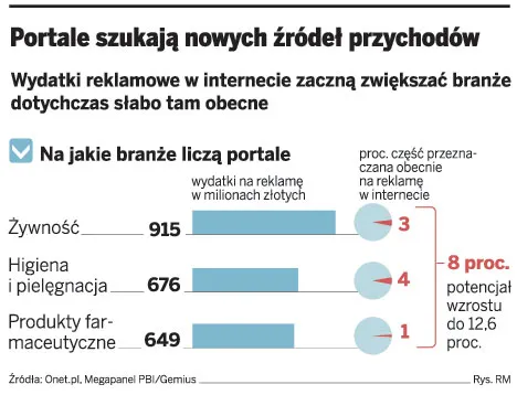 Portale internetowe chcą zarabiać na medycynie
