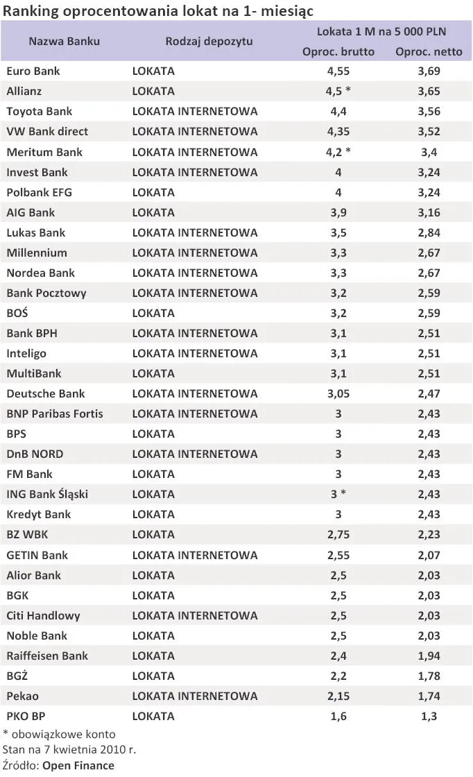 ranking_oprocentowania_lokat_na_1_miesiac_kwiecien_2010_r_191063.jpg