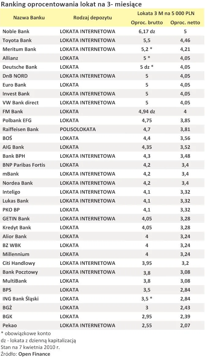 ranking_oprocentowania_lokat_na_3_miesiace_kwiecien_2010_r_191070.jpg