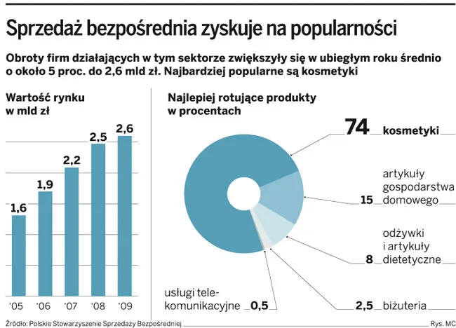 Sprzedaż bezpośrednia zyskuje na popularności
