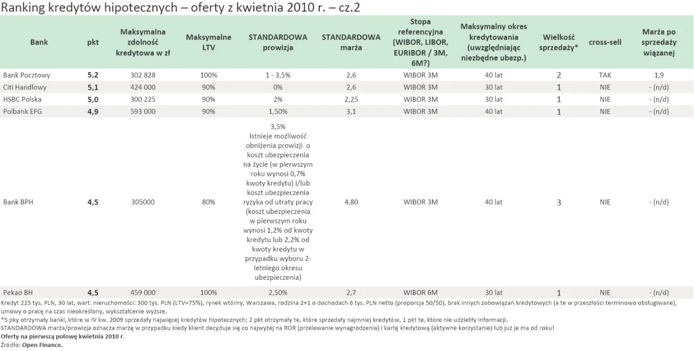 ranking_kredytow_hipotecznych_oferty_z_kwietnia_2010_r_cz_2_199712.jpg
