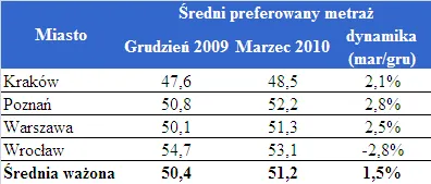 sredni_preferowany_metraz_200572.png