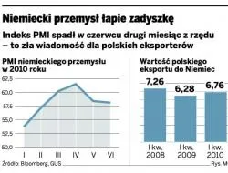 Osłabienie popytu w Niemczech może uderzyć w polski eksport