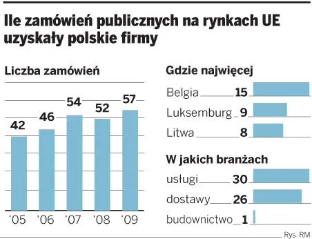 Łatwiej wygrać przetarg w krajach Unii niż w Polsce