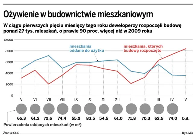Rynek nieruchomości: Deweloperzy budują duże mieszkania, na które jest mały popyt