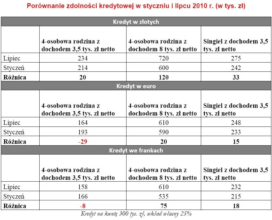 porowwnanie_zdolnosci_kredytowej_w_styczniu_i_lipcu_2010_r_228518.jpg