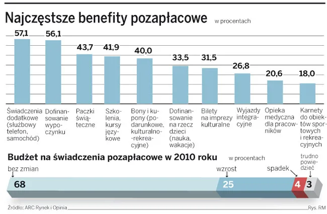 Najczęstsze benefity pozapłacowe