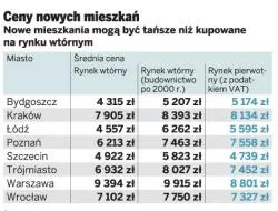 W Polsce stare i używane mieszkania są droższe od nowych