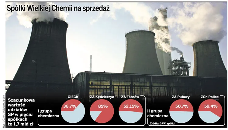 Sektor chemiczny: brakuje chętnych na wielką chemię