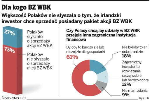 Polacy uważają, że bank BZ WBK powinien mieć polskiego właściciela