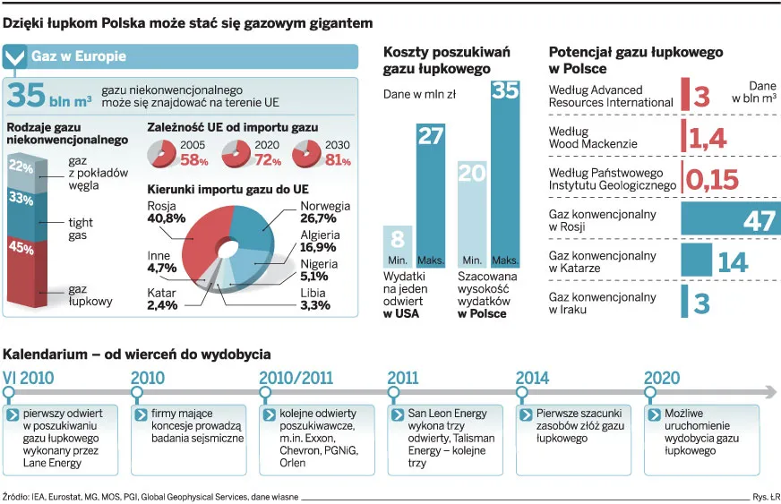 Opłaty za wydobycie gazu łupkowego będą niskie
