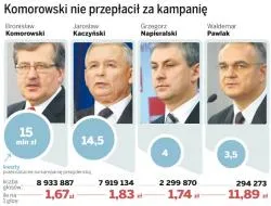 Za jednego wyborcę Komorowski zapłacił 1,67 zł, a Kaczyński 1,83 zł