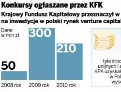 Krajowy Fundusz Kapitałowy chce tworzyć fundusze venture capital w regionach