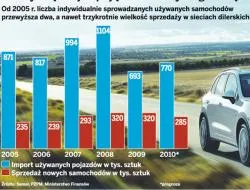 Luksusowe auto można kupić za granicą bez akcyzy