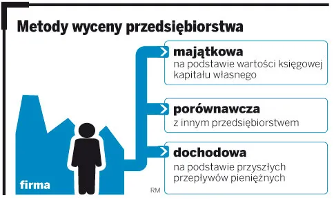 Ustalenie wartości firmy jest jednym z najtrudniejszych elementów procesu inwestycyjnego