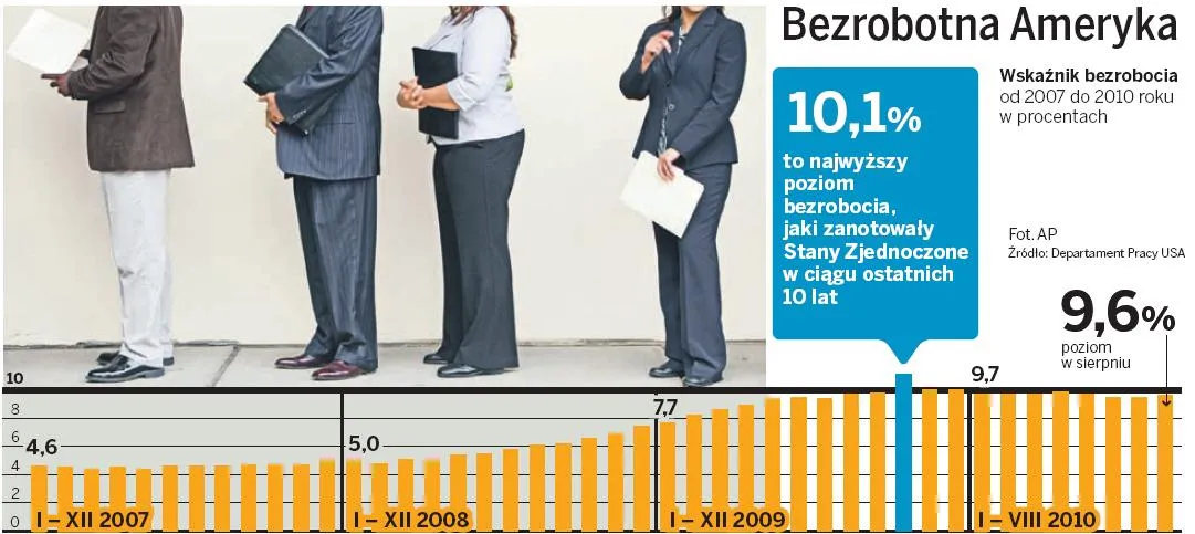 Pracy w Ameryce nie ma, ale recesji też nie będzie