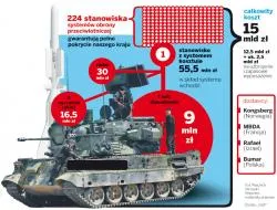 Polska wyda 15 mld zł na system obrony przeciwlotniczej
