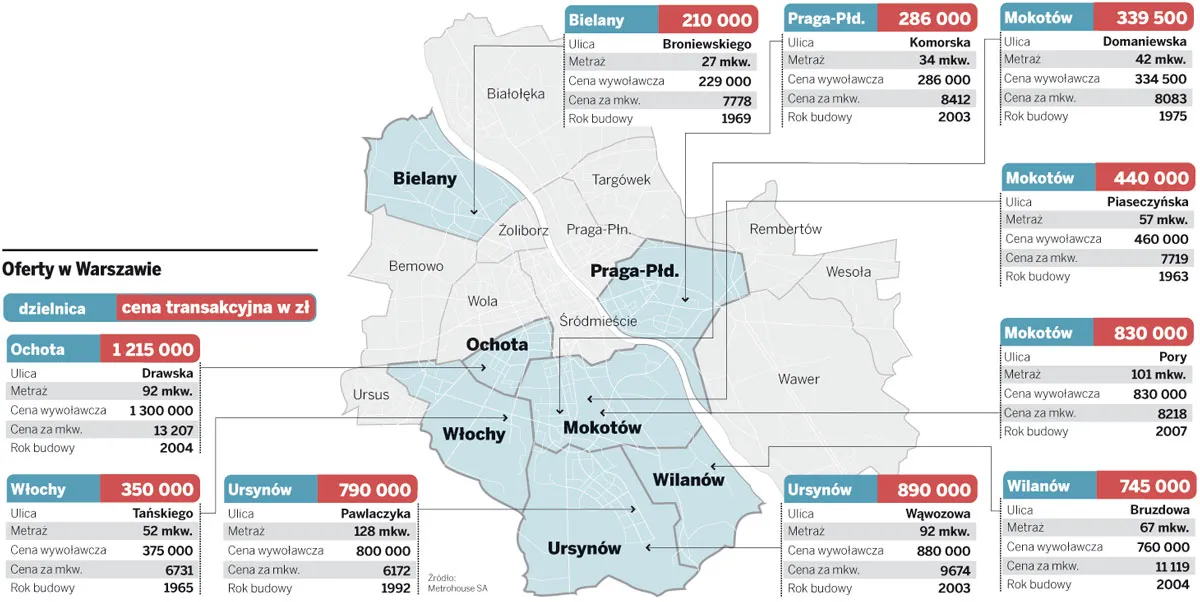 Ceny mieszkań w Warszawie 07.09.2010