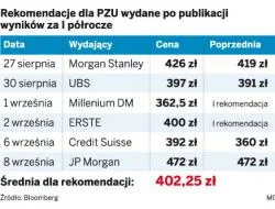 Akcje PZU: JP Morgan wycenia PZU bardzo wysoko
