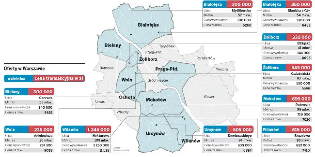 Ceny mieszkań w Warszawie 14.09.2010