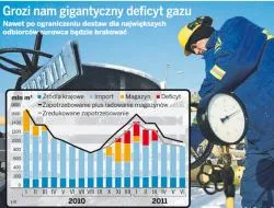 Dostawy gazu do Polski mogą skończyć się już za miesiąc