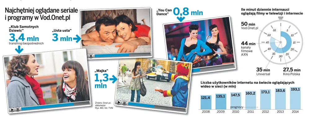 TV na żądanie w internecie odbiera widzów telewizji