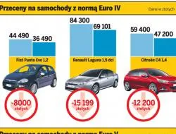 VAT wyższy, samochody tańsze